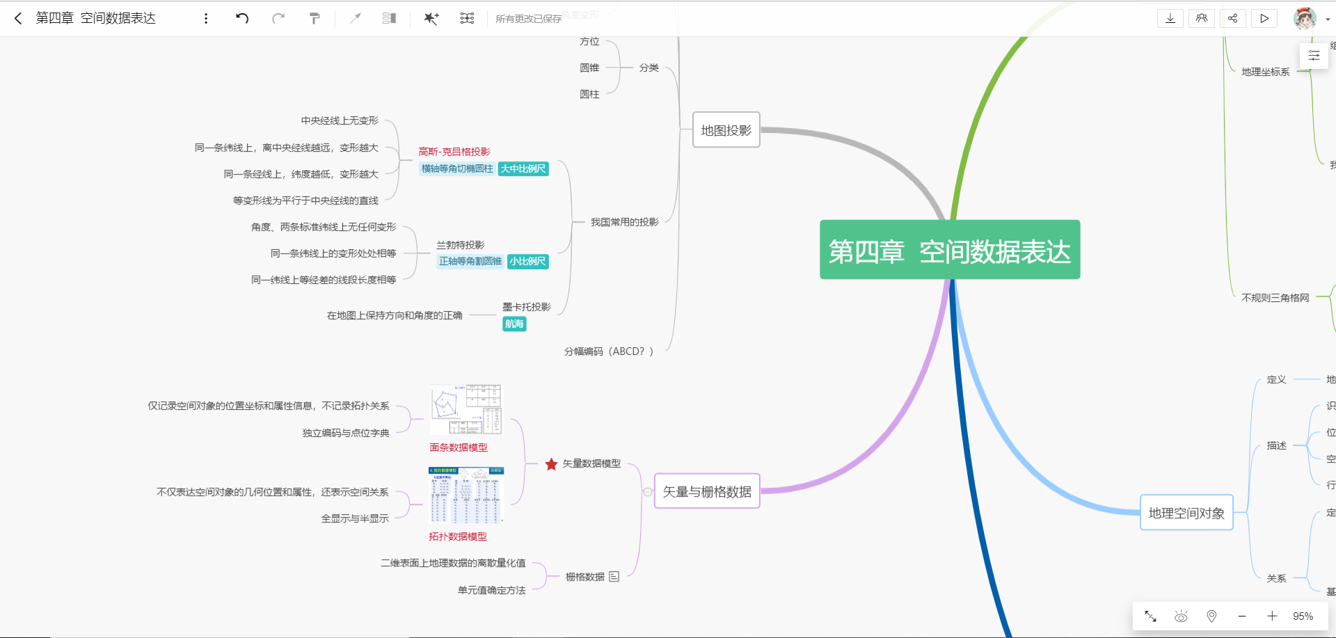 GIS 原理