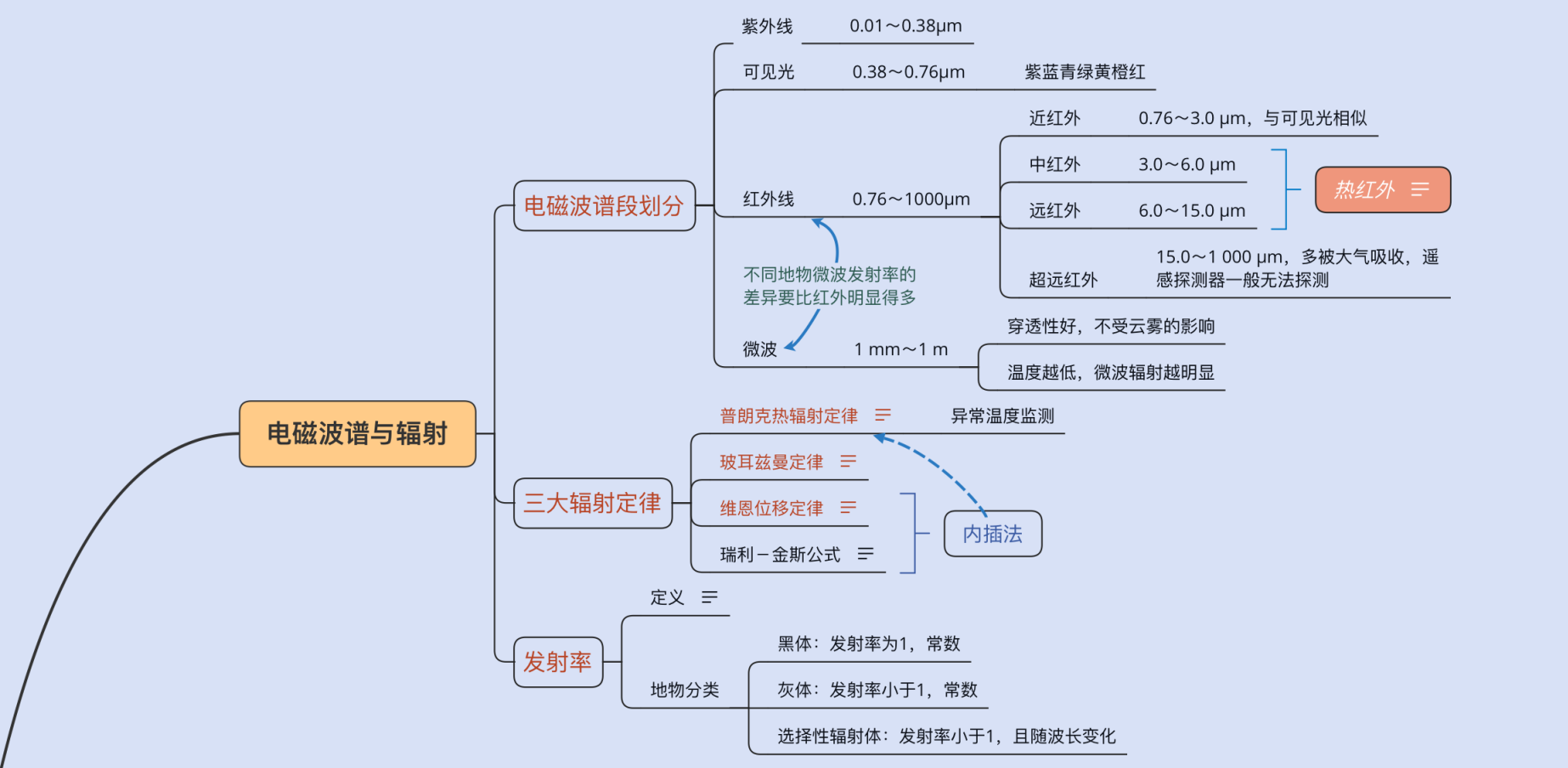 遥感原理与应用